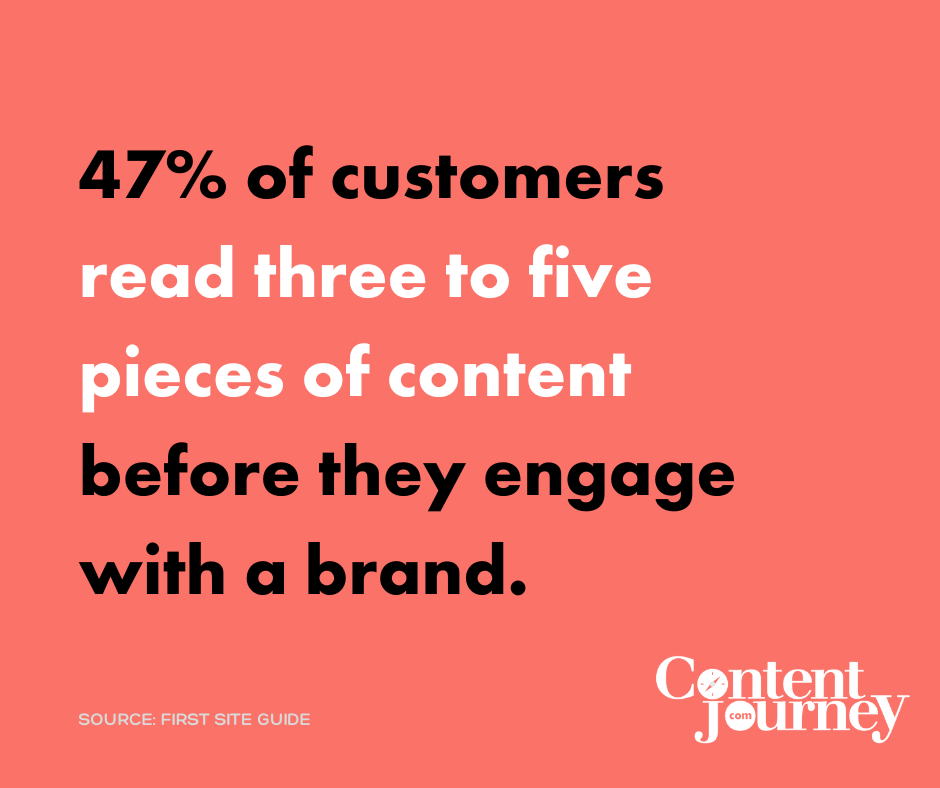 47% of consumers surveyed said they read three to five pieces of content before they engage with a brand.
